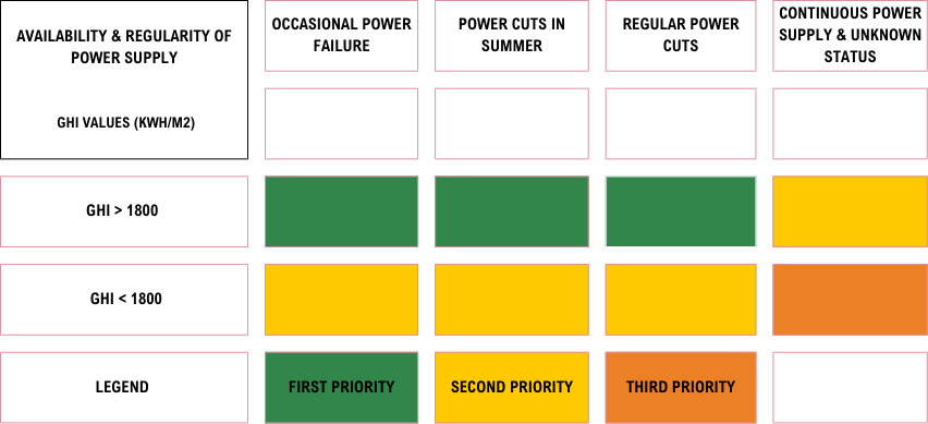 Table 1: Prioritization of health facilities in government-owned buildings based on availability and
regularity of power supply and GHI values